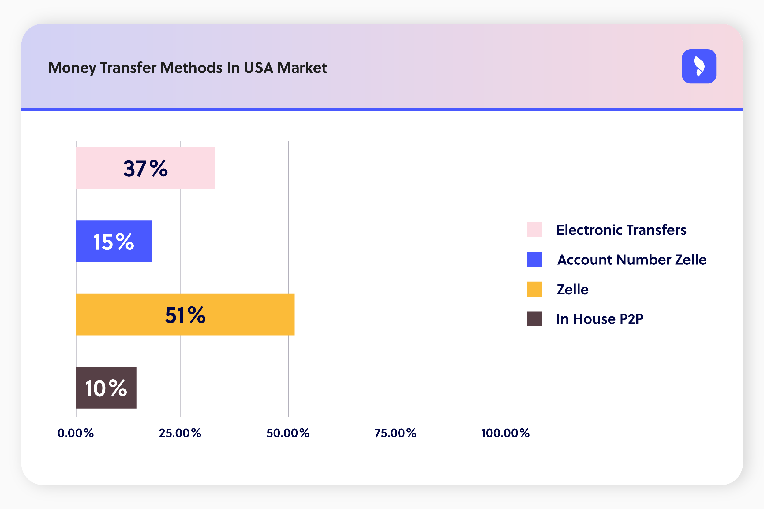 Money Transfers Methods_Used By USA Market