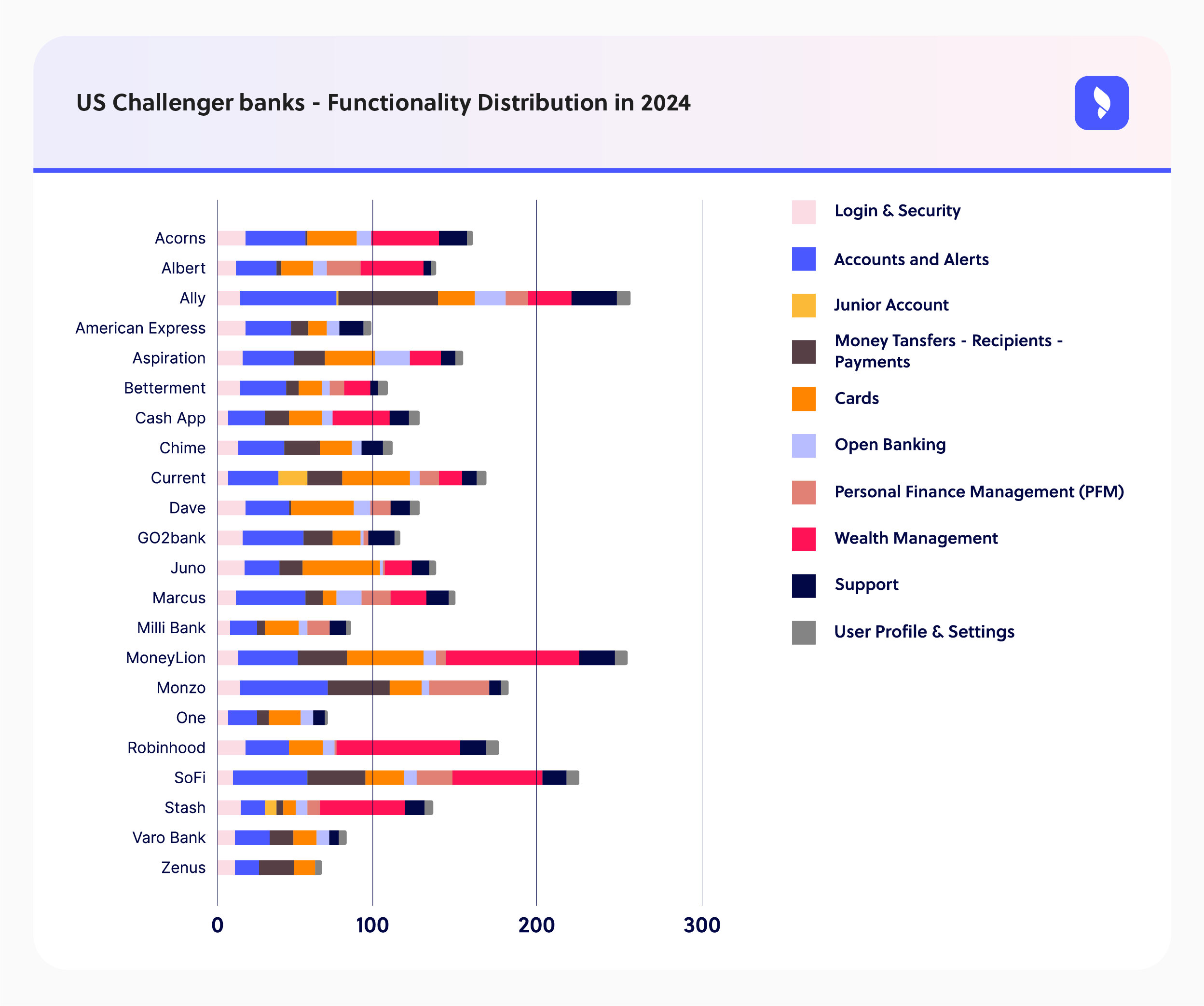 US Challenger banks - Functionality Distribution in 2024-1