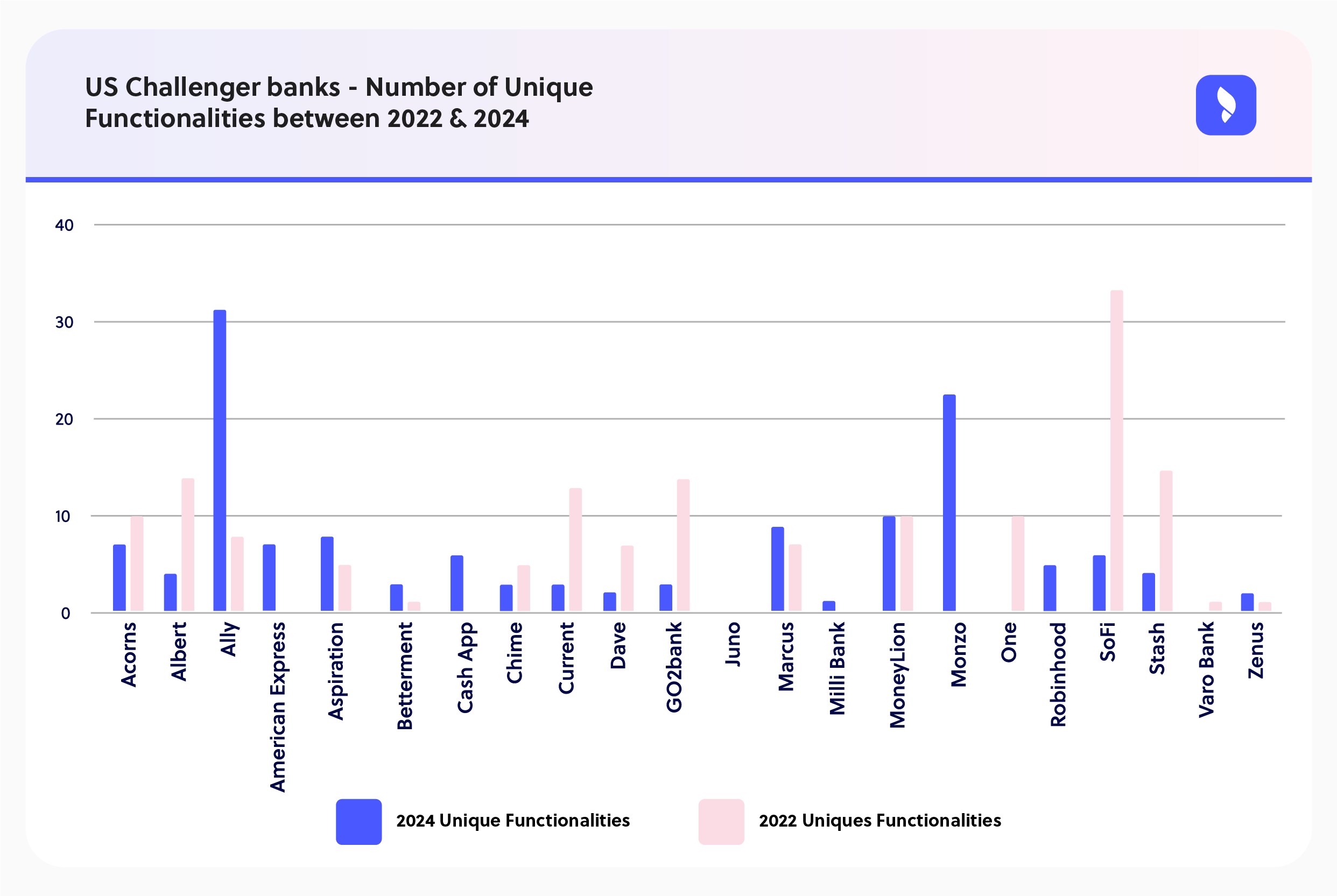 v1 - US Challenger banks - Number of Unique_Functionalities between 2022 & 2024